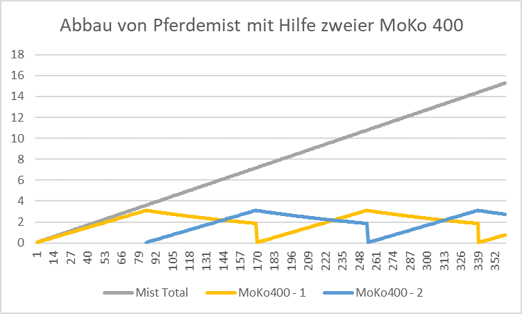 Verlauf des Abbaus von Pferdemist mit dem MoKo-Wurmkomposter